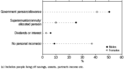 Graph 4 Persons aged 45 years and over who have retired