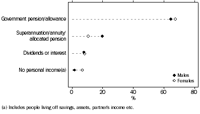Graph 5 Persons aged 45 years and over who have retired
