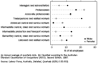 Graph: 8.14 Employed persons(a), by occupation(b)—2006–07