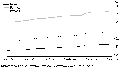 Graph: 8.20 Part-time hours as a proportion of total actual hours worked