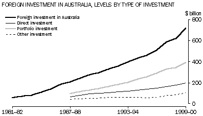 Foreign investment in Australia, levels by type of investment 