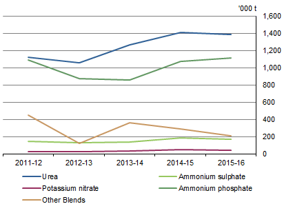 GRAPH 1. NITROGEN BASED FERTILISERS APPLIED, selected fertilisers, Australia, 2011-12 to 2015-16