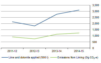 GRAPH 4. APPLICATION OF LIME AND DOLOMITE AND EMISSIONS FROM LIMING, Australia, 2011-12 to 2014-15