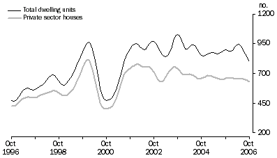 Graph: Dwelling units approved, trend, South Australia
