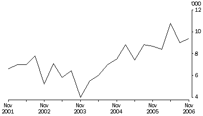 Graph: Job Vacancies, Original, South Australia 