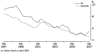 Graph: Unemployment Rate(a), Trend, South Australia and Australia