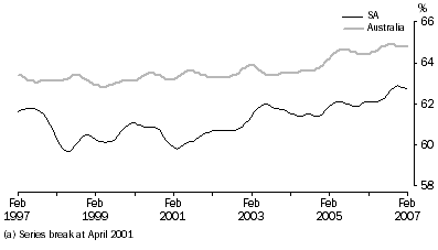 Graph: Participation Rate(a), Trend, South Australia and Australia