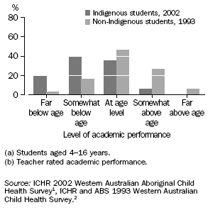GRAPH:STUDENTS(A) ACADEMIC PERFORMANCE(B), WESTERN AUSTRALIA