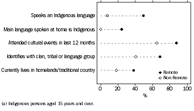 Graph: Selected Cultural Indicators, Western Australia