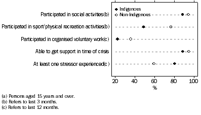 Graph: Selected Community Indicators, Western Australia