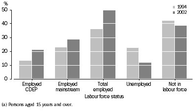 Graph: Labour force Status of Indigenous People, Western Australia