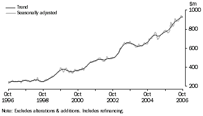 Graph: Housing finance commitments (owner occupation), South Australia
