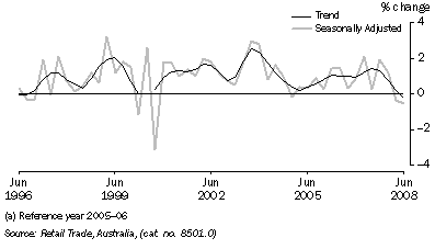 Graph: Retail turnover, chain volume measure, percentage change from previous quarter from table 3.2. Showing Trend and Seasonally adjusted.