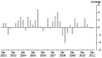 Graph: ARTICLES PRODUCED BY MANUFACTURING INDUSTRIES, Division Quarterly % change