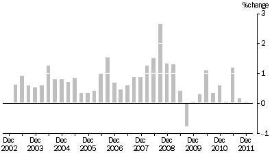 Graph: MATERIALS USED IN HOUSE BUILDING, All groups Quarterly % change