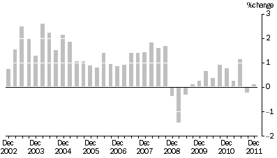 Graph: SELECTED OUTPUT PRIMARY TO BUILDING CONSTRUCTION ,  Quarterly % change
