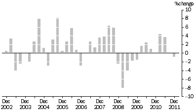 Graph: MATERIALS USED IN MANUFACTURING INDUSTRIES, Division Quarterly % change