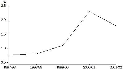 Graph - Value of grapes produced in Western Australia as a proportion of the gross value of total agricultural commodities produced