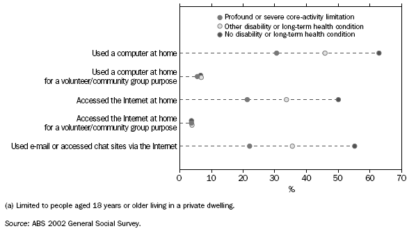 GRAPH:COMPUTER USE AND INTERNET ACCESS WITHIN THE PREVIOUS YEAR(a) — 2002
