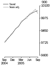 Graph: Employed Persons