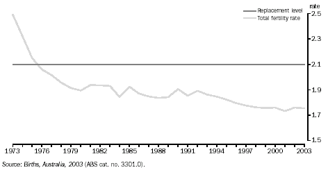 Graph: Total fertility rate - 1973-2003 