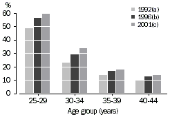 Graph: Proportion of women without children - selected years