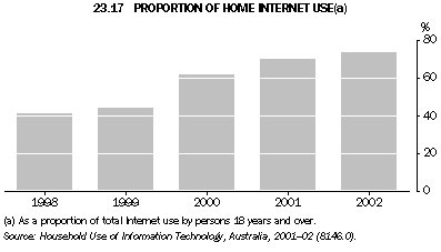 Graph 23.17: PROPORTION OF HOME INTERNET USE(a)
