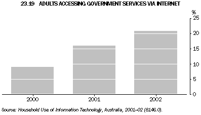 Graph 23.19: ADULTS ACCESSING GOVERNMENT SERVICES VIA INTERNET