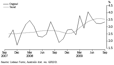 Graph: UNEMPLOYMENT RATE, ACT