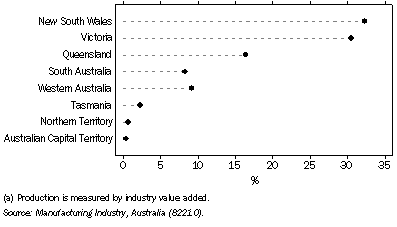 Graph: 20.5 Manufacturing production(a)—2004–05