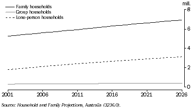 Graph: 7.51 Projected number of households, Series II, by type