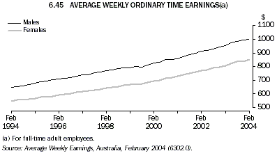 Graph 6.45: AVERAGE WEEKLY ORDINARY TIME EARNINGS(a)