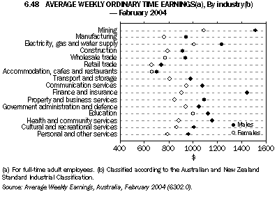 Graph 6.48: AVERAGE WEEKLY ORDINARY TIME EARNINGS(a), By industry(b) - February 2004