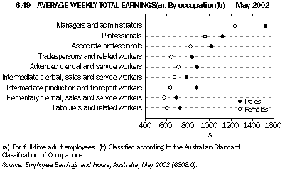 Graph 6.49: AVERAGE WEEEKLY TOTAL EARNINGS(a), By occupation(b) - May 2002