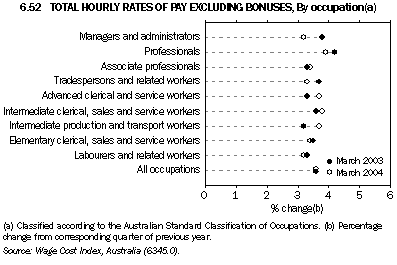 Graph 6.52: TOTAL HOURLY RATES OF PAY EXCLUDING BONUSES, By occupation(a)