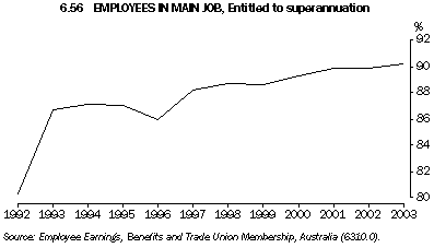 Graph 6.56: EMPLOYEES IN MAIN JOB, Entitled to superannuation