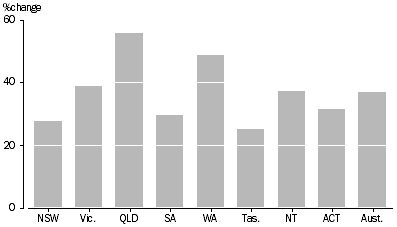Graph: Increase in GSP/GDP, 1996–97 to 2005–06, Chain volume measures