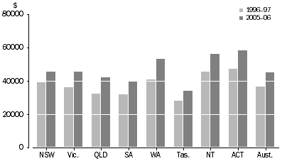 Graph: GSP/GDP Per Capita, Chain volume measures