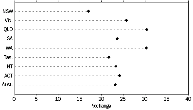 Graph: Increase in GSP/GDP Per Capita, 1996–97 to 2005–2006, Chain volume measures