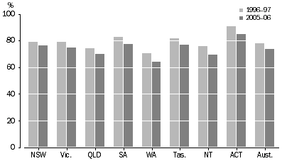 Graph: Final Consumption Expenditure as a Percentage of State/Domestic Final Demand, Chain volume measures