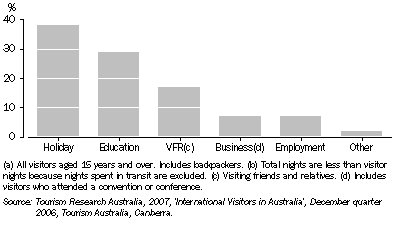 Graph: 23.11 Short-term international visitor nights(a)(b), ^by main purpose of trip—2006