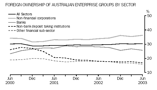 Graph - Foreign ownership of Australian equity