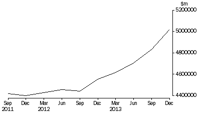 Graph: Total value of residential dwellings, all sectors