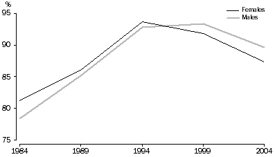 Graph - Apparent retention rate in ACT schools, by sex