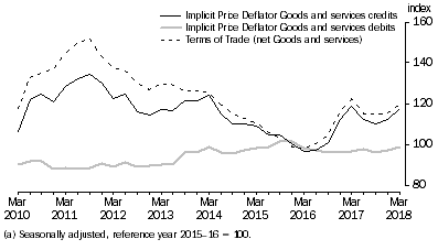 Graph: IMPLICIT PRICE DEFLATOR AND TERMS OF TRADE (a)