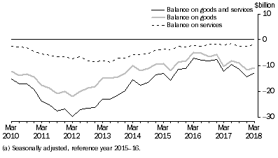 Graph: This graphs shows movements in the Balance on Goods and Services series, the balance on goods series, and the balance on services series.