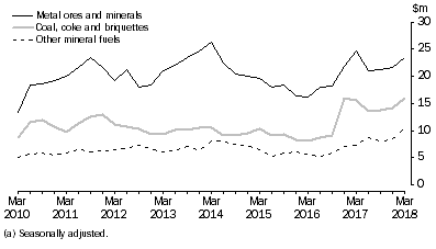 Graph: Graph This graph shows the movements of Metal ores and minerals Coal, coke and briguettes and Other mineral fuels