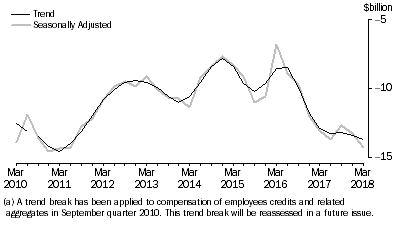 Graph: Graph This graphs shows the trend and Seasonally adjusted movements for Net Primary Income