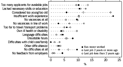 Graph: Unemployed persons, main difficulty in finding work