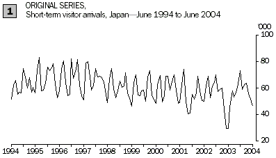 Graph: Original series, short-term visitor arrivals from Japan (June 1994 to June 2004)